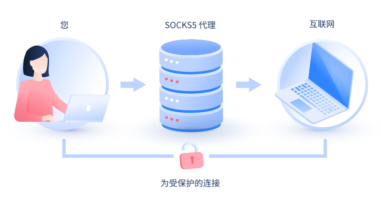 【铁岭代理IP】什么是SOCKS和SOCKS5代理？